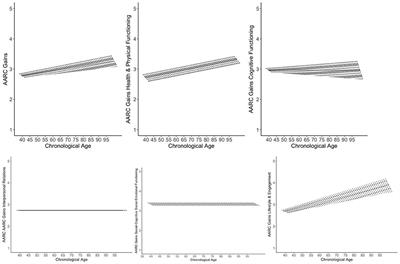 Awareness of Age-Related Changes Among Middle-Aged and Older Adults: Longitudinal Trajectories, and the Role of Age Stereotypes and Personality Traits